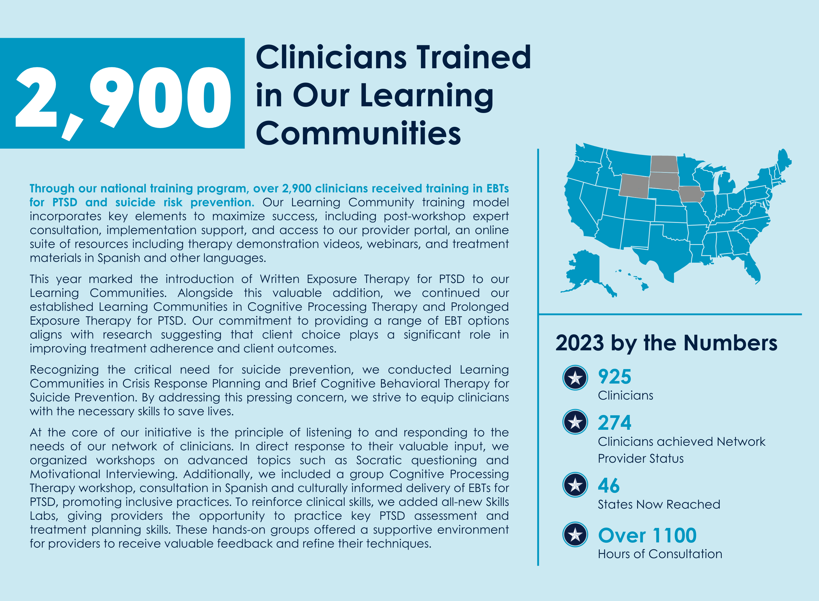 "2,900 Clinicians trained in our Learning Communities: Through our national training program, over 2,900 clinicians received training in EBTs for PTSD and suicide risk prevention. Our Learning Community training model incorporates key elements to maximize success, including post-workshop expert consultation, implementation support, and access to our provider portal, an online suite of resources including therapy demonstration videos, webinars, and treatment materials in Spanish and other languages. This year marked the introduction of Written Exposure Therapy for PTSD to our Learning Communities. Alongside this valuable addition, we continued our established Learning Communities in Cognitive Processing Therapy and Prolonged Exposure Therapy for PTSD. Our commitment to providing a range of EBT options aligns with research suggesting that client choice plays a significant role in improving treatment adherence and client outcomes. Recognizing the critical need for suicide prevention, we conducted Learning Communities in Crisis Response Planning and Brief Cognitive Behavioral Therapy for Suicide Prevention. By addressing this pressing concern, we strive to equip clinicians with the necessary skills to save lives. At the core of our initiative is the principle of listening to and responding to the needs of our network of clinicians. In direct response to their valuable input, we organized workshops on advanced topics such as Socratic questioning and Motivational Interviewing. Additionally, we included a group Cognitive Processing Therapy workshop, consultation in Spanish and culturally informed delivery of EBTs for PTSD, promoting inclusive practices. To reinforce clinical skills, we added all-new Skills Labs, giving providers the opportunity to practice key PTSD assessment and treatment planning skills. These hands-on groups offered a supportive environment for providers to receive valuable feedback and refine their techniques." To the side of main text reads, "2023 by the Numbers: 925 Clinicians Trained, 274 Clinicians achieved Network Provider Status, 46 States Now Reached, Over 1100 Hours of Consultation."