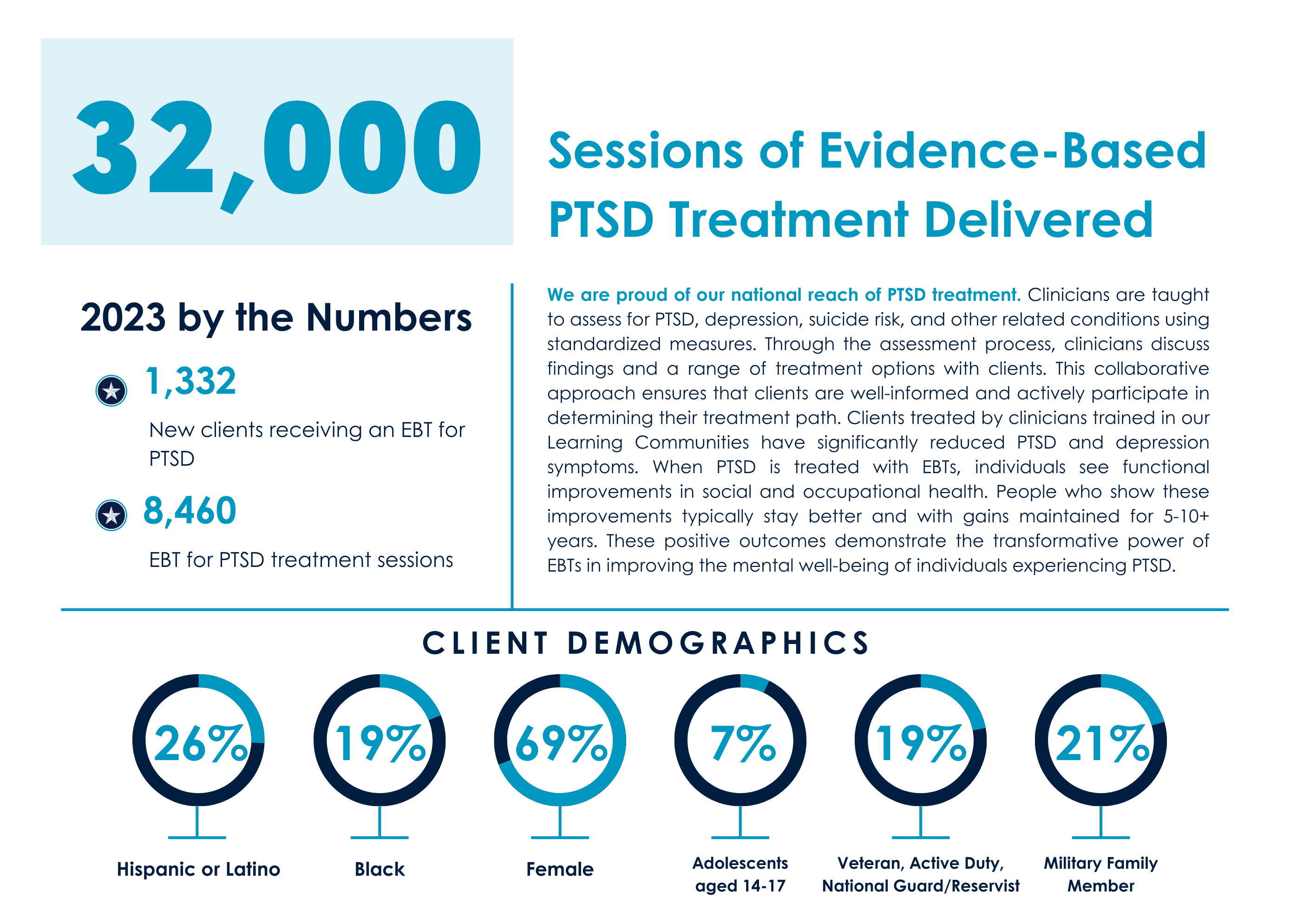 "32,000 Sessions of Evidence-Based PTSD Treatment Delivered: We are proud of our national reach of PTSD treatment. Clinicians are taught to assess for PTSD, depression, suicide risk, and other related conditions using standardized measures. Through the assessment process, clinicians discuss findings and a range of treatment options with clients. This collaborative approach ensures that clients are well-informed and actively participate in determining their treatment path. Clients treated by clinicians trained in our Learning Communities have significantly reduced PTSD and depression symptoms. When PTSD is treated with EBTs, individuals see functional improvements in social and occupational health. People who show these improvements typically stay better and with gains maintained for 5-10+ years. These positive outcomes demonstrate the transformative power of EBTs in improving the mental well-being of individuals experiencing PTSD." Text on the side reads, "2023 by the numbers: 1,332 New clients receiving an EBT for PTSD, 8,460 EBT for PTSD treatment sessions." Bottom section reads, "CLIENT DEMOGRAPHICS: 26% Hispanic/Latino, 19% Black, 69% Female, 7% Adolescents aged 14-17, 19% Veteran, Active Duty, National Guard/Reservist, 21% Military Family Member."