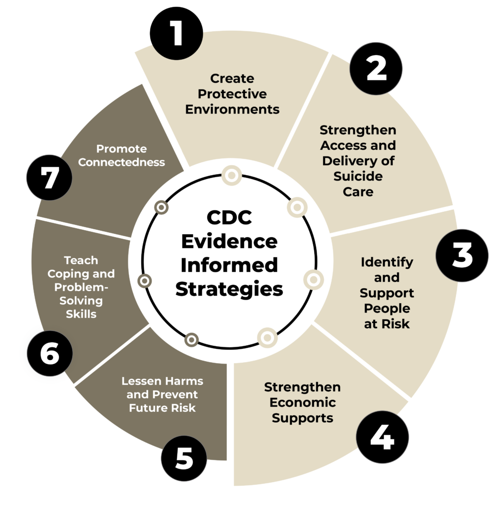 Chart detailing 7 CDC informed strategies, with four sections being highlighted strategies; 1. Create Protective Environments, 2. Strengthen Access and Delivery of Suicide Care, 3. Identify and Support People at Risk and 4. Strengthen Economic Supports. Strategies still not highlighted include 5. Lessen Harms and Prevent future risk, 6. Teach Coping and Problem-Solving skills, 7. Promote Connectedness.