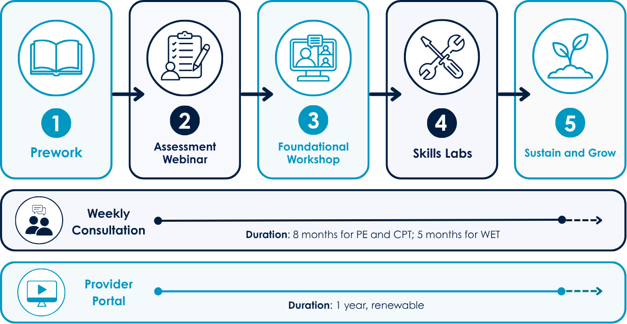 Infographic of Learning Community timeline, includes; Prework, Assessment Webinar, Foundational Workshop, Skills Labs, Sustain and Grow. Additionally weekly consultation is provided throughout training - 8 months for CPT and PE, 5 months for WET. Learning community also includes access to provider portal and it's resources.